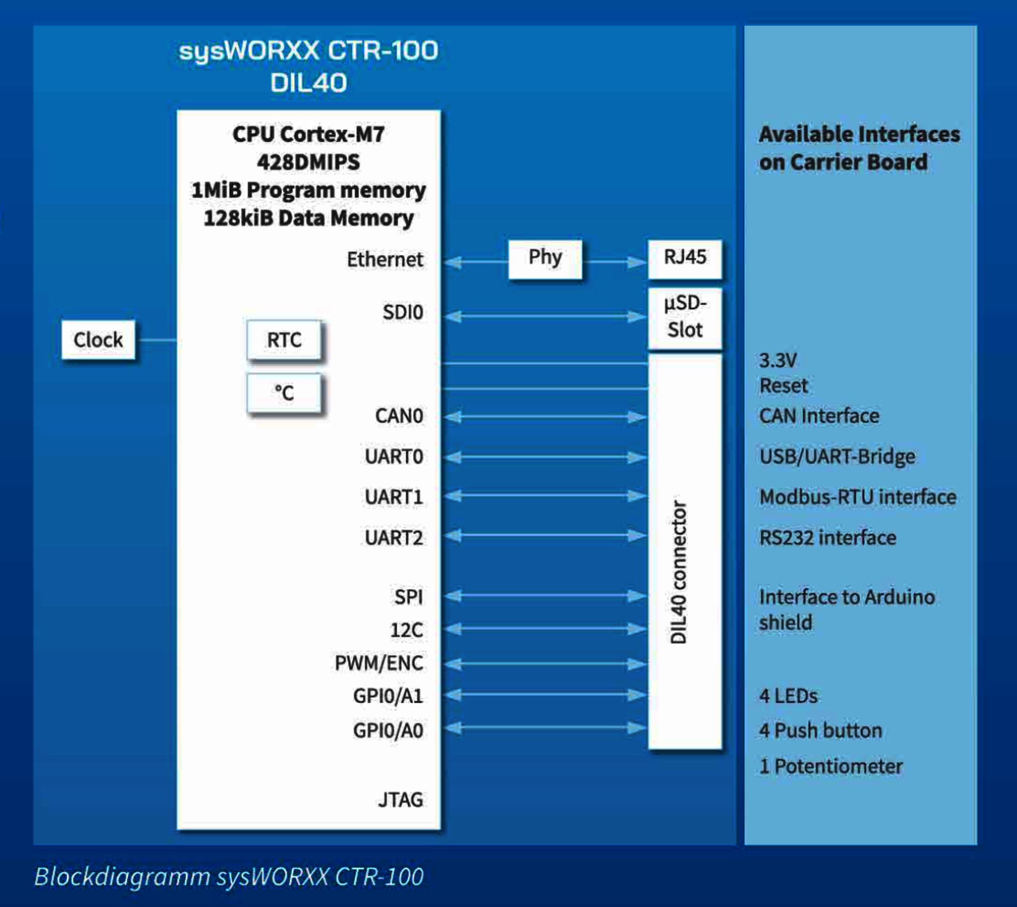 sysWORXX CTR-100 Block Diagram