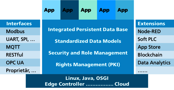 Energiemanagement App-basiert