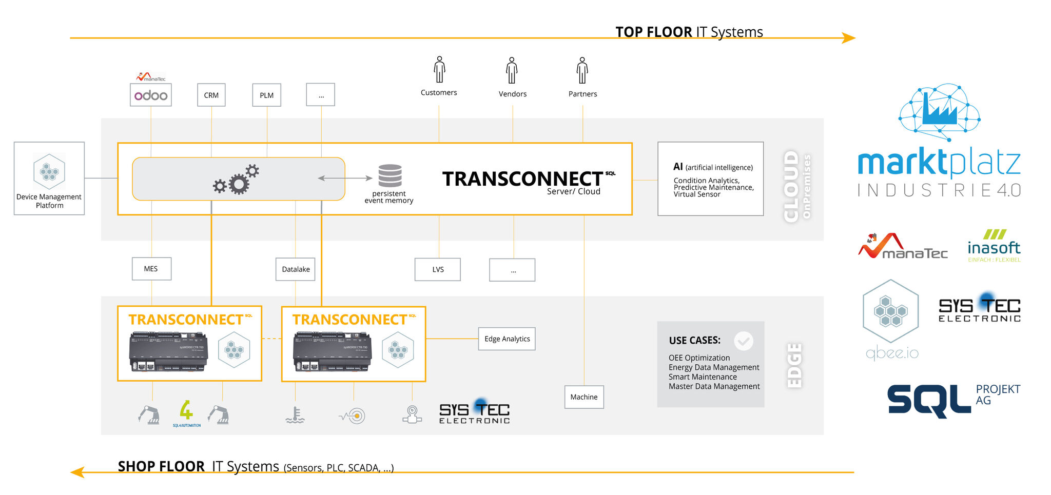 TRANSCONNECT - Schema Automatisierungstreff