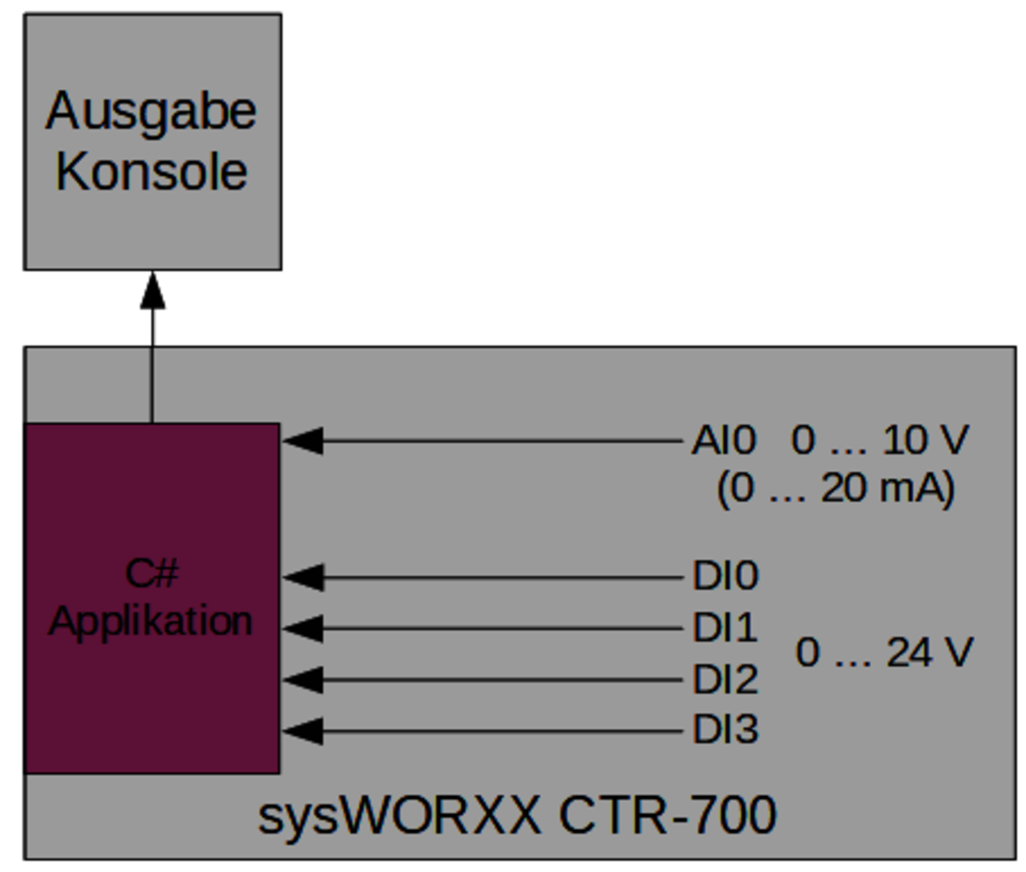 Ablaufschema des Demoprogramms mittels sysWORXX CTR-700