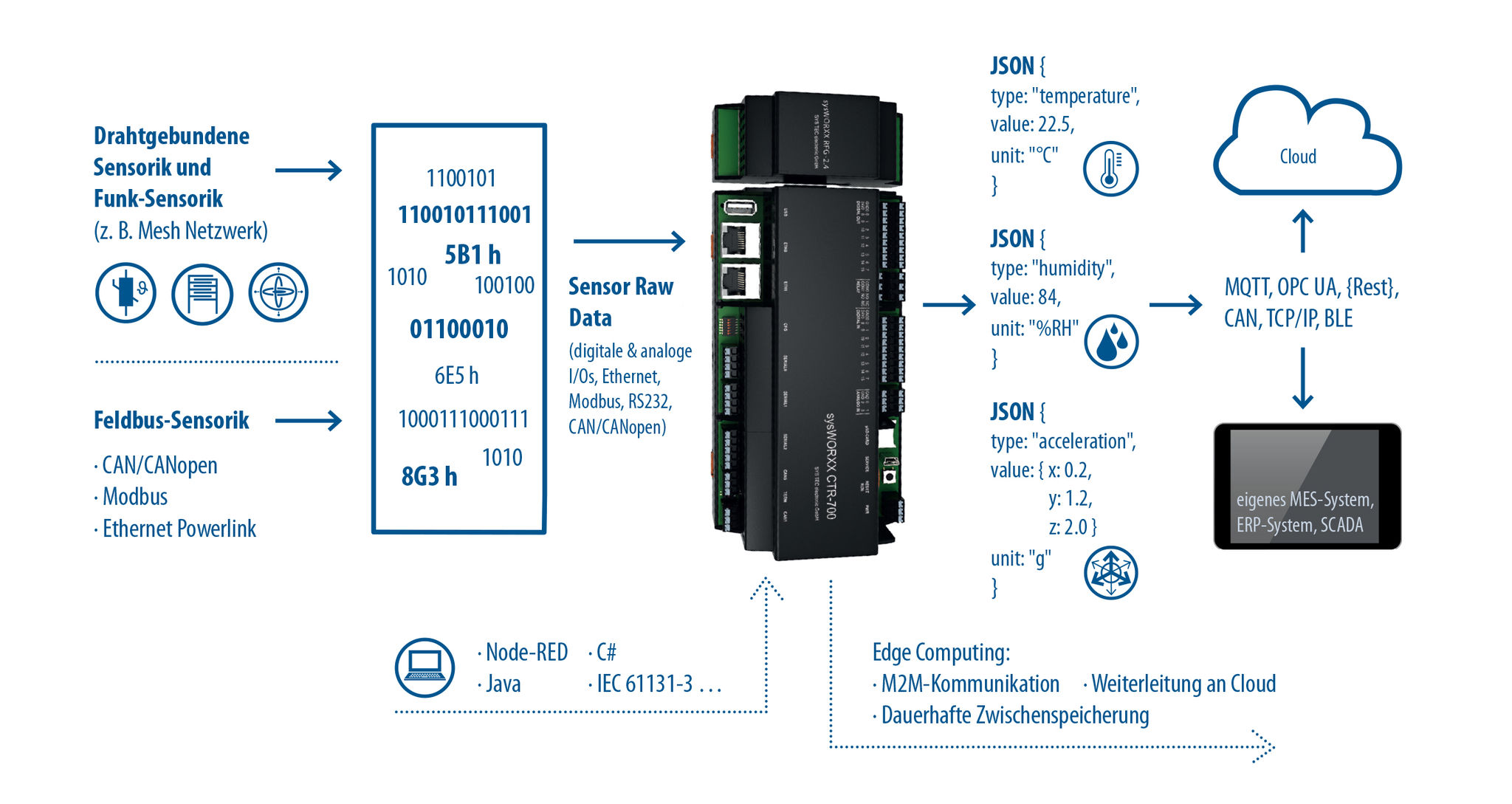 sysWORXX CTR-700 Datenaustausch