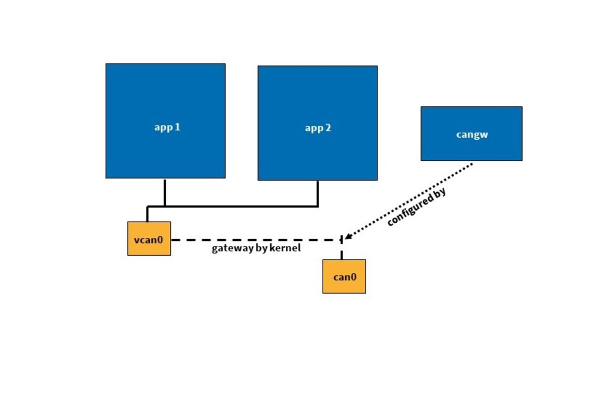 SYS TEC electronic AG: SocketCAN und Docker unter Linux mit vxcan und ...