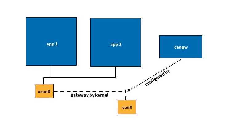 SocketCAN + Docker = Die Lösung 